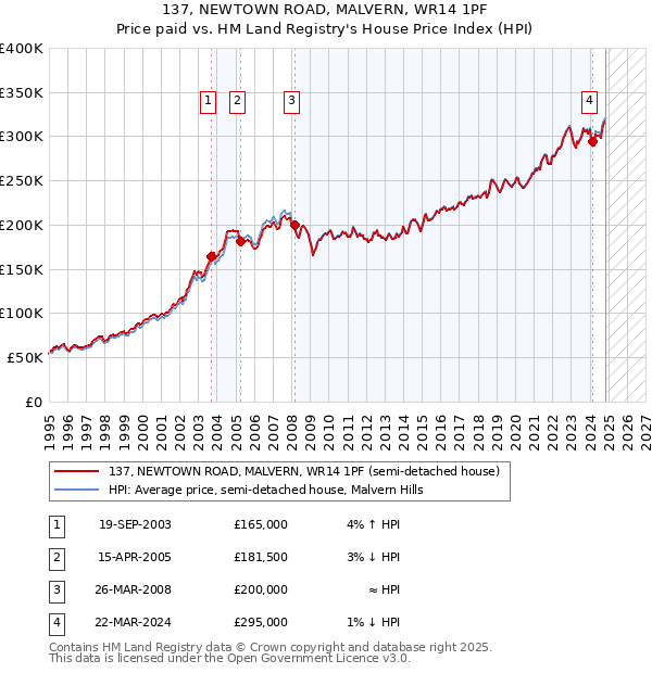 137, NEWTOWN ROAD, MALVERN, WR14 1PF: Price paid vs HM Land Registry's House Price Index