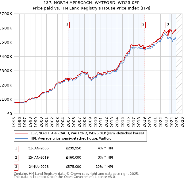 137, NORTH APPROACH, WATFORD, WD25 0EP: Price paid vs HM Land Registry's House Price Index