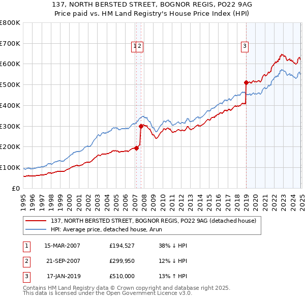 137, NORTH BERSTED STREET, BOGNOR REGIS, PO22 9AG: Price paid vs HM Land Registry's House Price Index