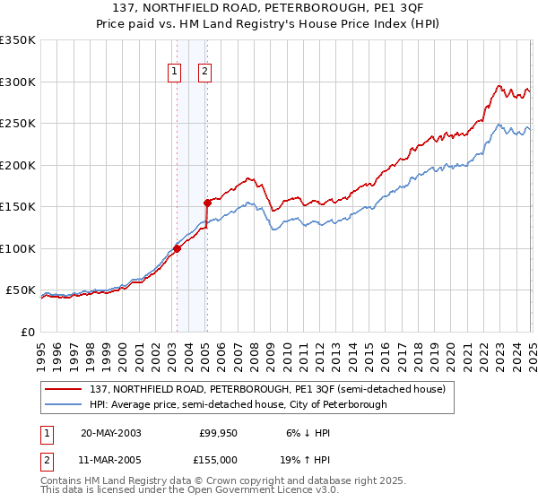 137, NORTHFIELD ROAD, PETERBOROUGH, PE1 3QF: Price paid vs HM Land Registry's House Price Index