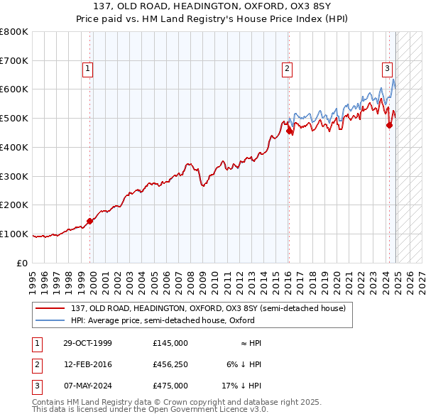 137, OLD ROAD, HEADINGTON, OXFORD, OX3 8SY: Price paid vs HM Land Registry's House Price Index