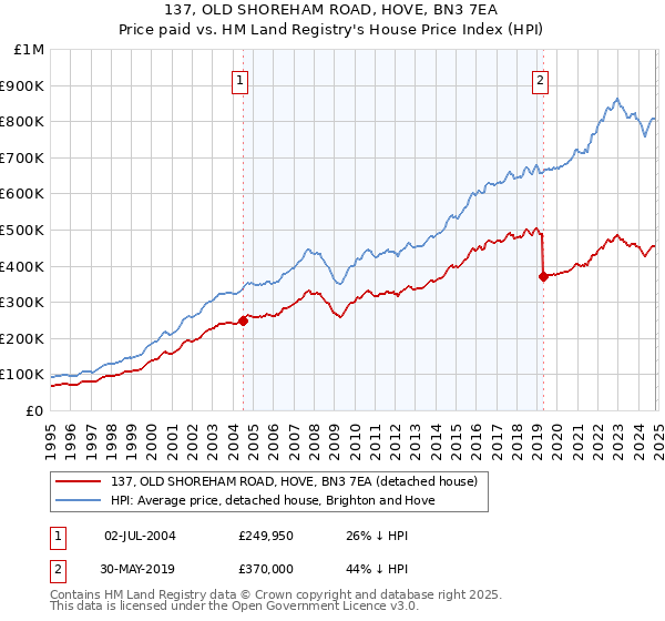 137, OLD SHOREHAM ROAD, HOVE, BN3 7EA: Price paid vs HM Land Registry's House Price Index