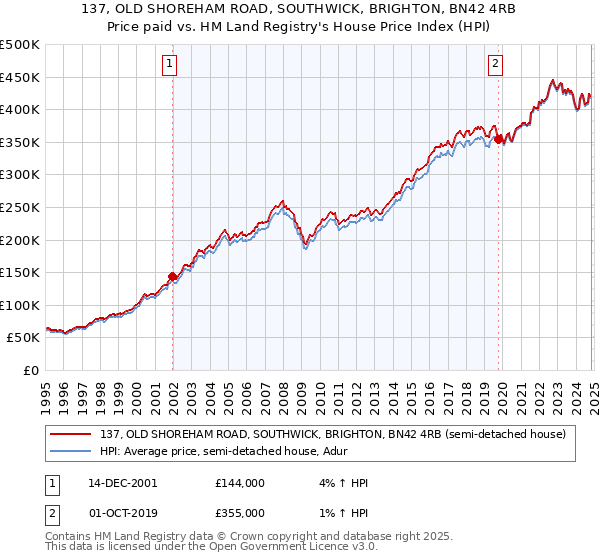 137, OLD SHOREHAM ROAD, SOUTHWICK, BRIGHTON, BN42 4RB: Price paid vs HM Land Registry's House Price Index