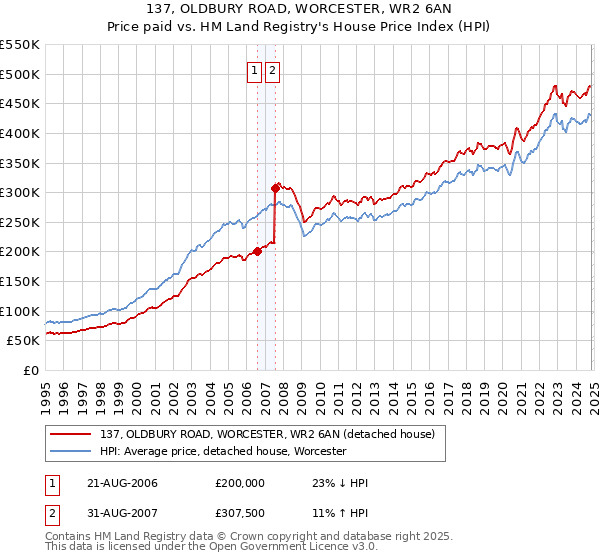 137, OLDBURY ROAD, WORCESTER, WR2 6AN: Price paid vs HM Land Registry's House Price Index