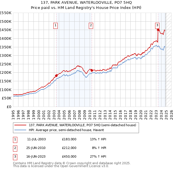 137, PARK AVENUE, WATERLOOVILLE, PO7 5HQ: Price paid vs HM Land Registry's House Price Index