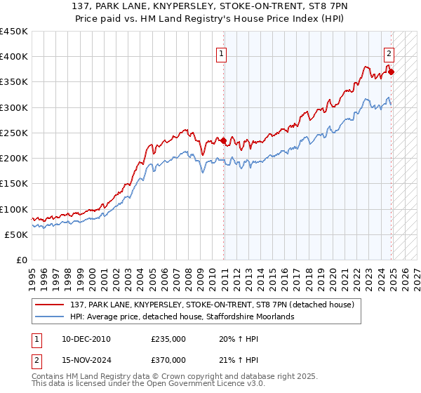 137, PARK LANE, KNYPERSLEY, STOKE-ON-TRENT, ST8 7PN: Price paid vs HM Land Registry's House Price Index