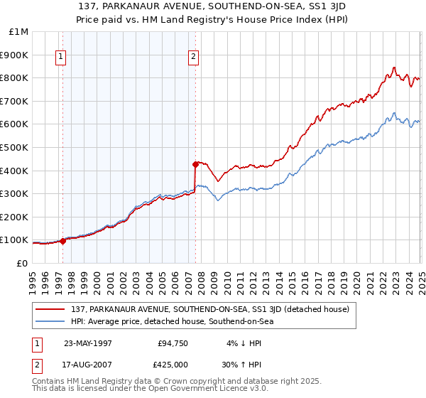 137, PARKANAUR AVENUE, SOUTHEND-ON-SEA, SS1 3JD: Price paid vs HM Land Registry's House Price Index