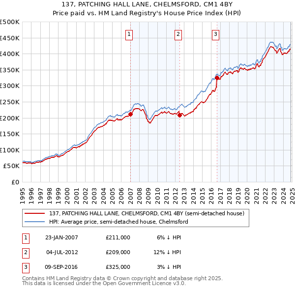 137, PATCHING HALL LANE, CHELMSFORD, CM1 4BY: Price paid vs HM Land Registry's House Price Index