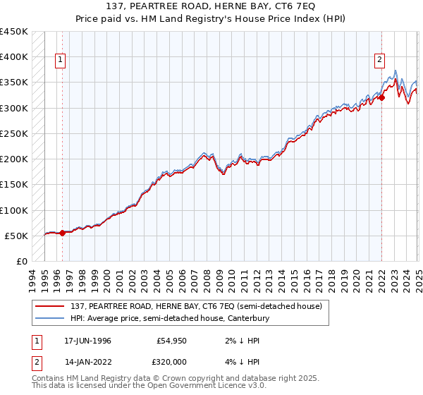 137, PEARTREE ROAD, HERNE BAY, CT6 7EQ: Price paid vs HM Land Registry's House Price Index