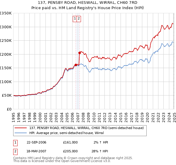 137, PENSBY ROAD, HESWALL, WIRRAL, CH60 7RD: Price paid vs HM Land Registry's House Price Index