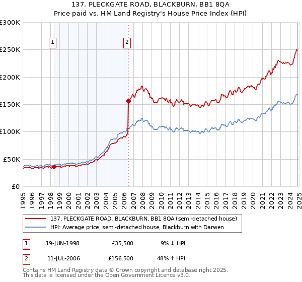 137, PLECKGATE ROAD, BLACKBURN, BB1 8QA: Price paid vs HM Land Registry's House Price Index