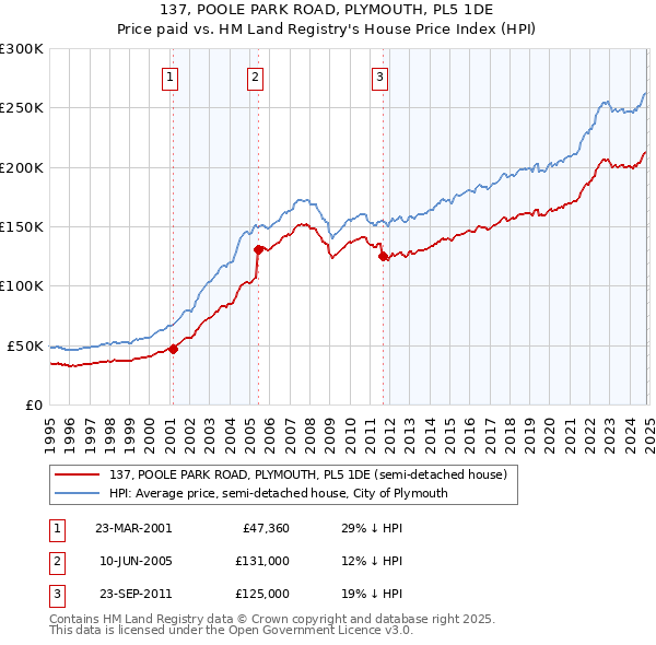 137, POOLE PARK ROAD, PLYMOUTH, PL5 1DE: Price paid vs HM Land Registry's House Price Index