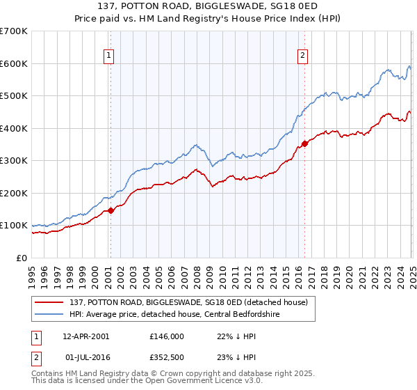 137, POTTON ROAD, BIGGLESWADE, SG18 0ED: Price paid vs HM Land Registry's House Price Index