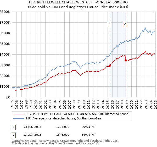 137, PRITTLEWELL CHASE, WESTCLIFF-ON-SEA, SS0 0RQ: Price paid vs HM Land Registry's House Price Index