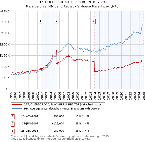 137, QUEBEC ROAD, BLACKBURN, BB2 7DP: Price paid vs HM Land Registry's House Price Index