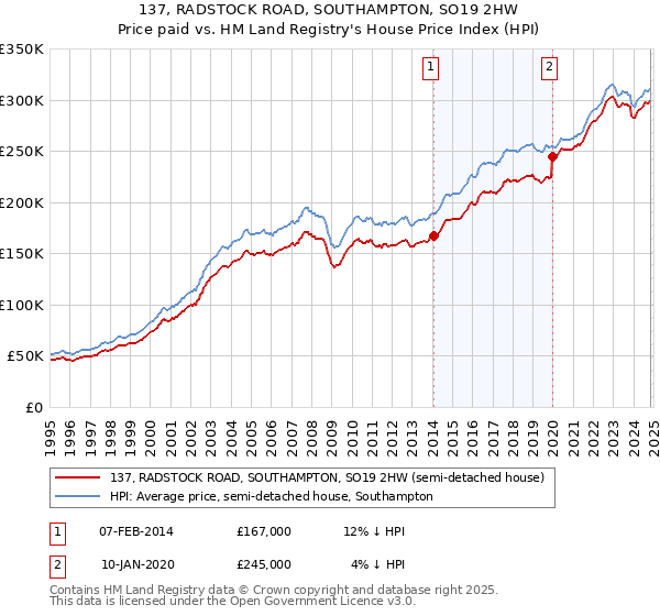 137, RADSTOCK ROAD, SOUTHAMPTON, SO19 2HW: Price paid vs HM Land Registry's House Price Index