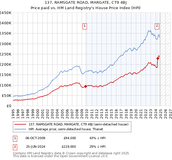 137, RAMSGATE ROAD, MARGATE, CT9 4BJ: Price paid vs HM Land Registry's House Price Index