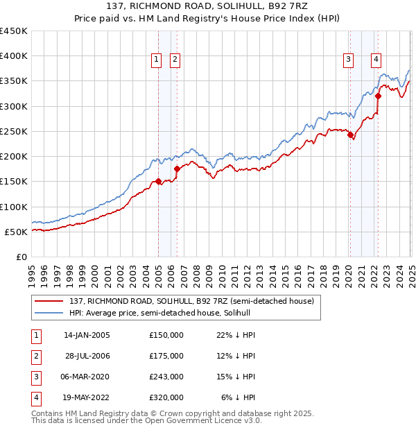 137, RICHMOND ROAD, SOLIHULL, B92 7RZ: Price paid vs HM Land Registry's House Price Index