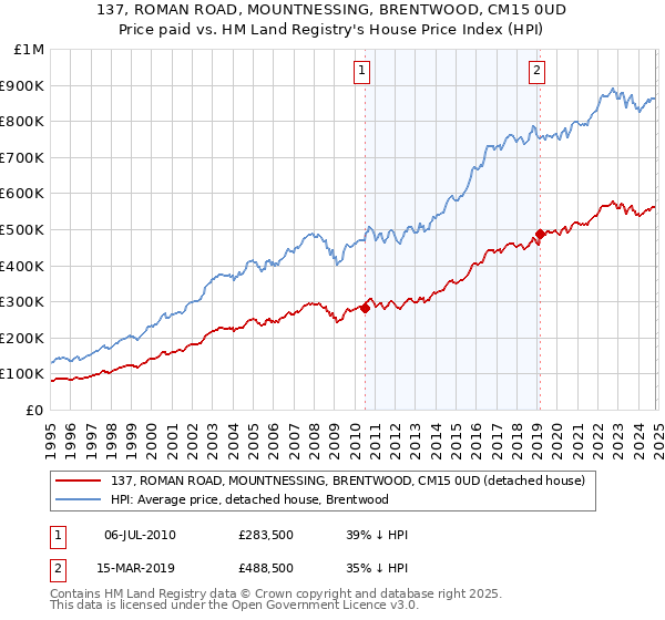 137, ROMAN ROAD, MOUNTNESSING, BRENTWOOD, CM15 0UD: Price paid vs HM Land Registry's House Price Index