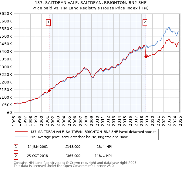 137, SALTDEAN VALE, SALTDEAN, BRIGHTON, BN2 8HE: Price paid vs HM Land Registry's House Price Index