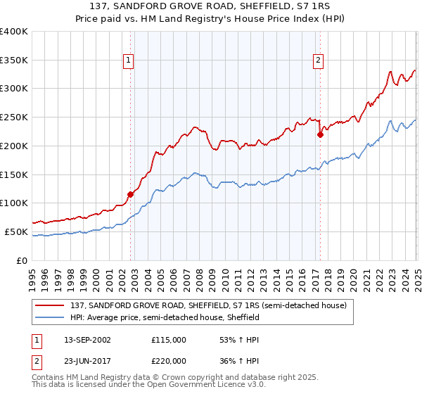 137, SANDFORD GROVE ROAD, SHEFFIELD, S7 1RS: Price paid vs HM Land Registry's House Price Index