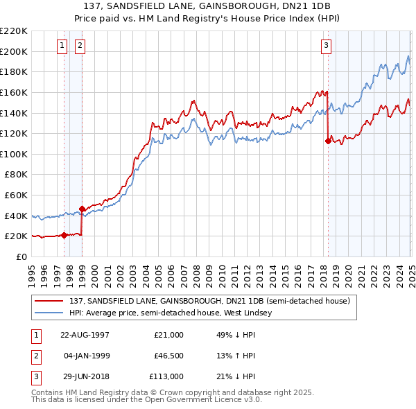 137, SANDSFIELD LANE, GAINSBOROUGH, DN21 1DB: Price paid vs HM Land Registry's House Price Index