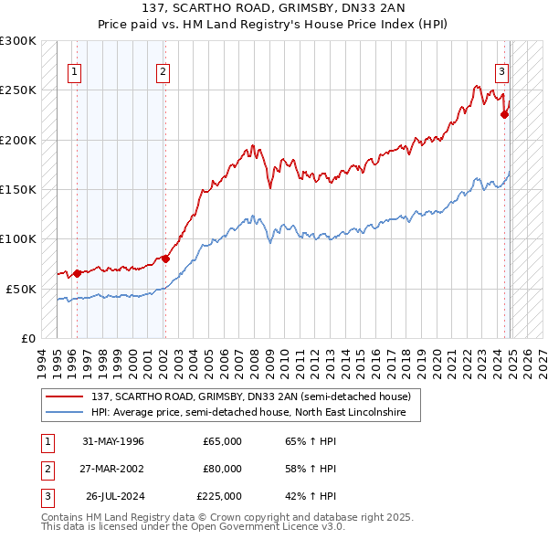 137, SCARTHO ROAD, GRIMSBY, DN33 2AN: Price paid vs HM Land Registry's House Price Index