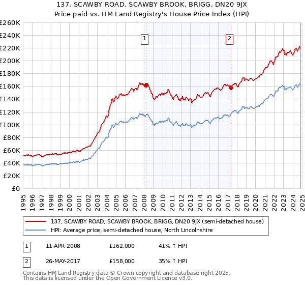 137, SCAWBY ROAD, SCAWBY BROOK, BRIGG, DN20 9JX: Price paid vs HM Land Registry's House Price Index