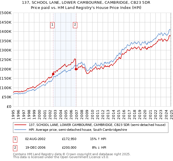 137, SCHOOL LANE, LOWER CAMBOURNE, CAMBRIDGE, CB23 5DR: Price paid vs HM Land Registry's House Price Index