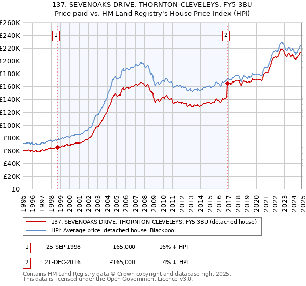 137, SEVENOAKS DRIVE, THORNTON-CLEVELEYS, FY5 3BU: Price paid vs HM Land Registry's House Price Index