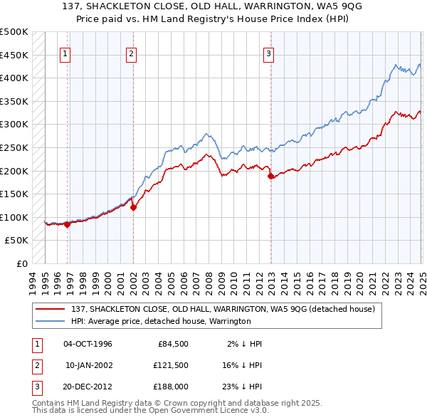 137, SHACKLETON CLOSE, OLD HALL, WARRINGTON, WA5 9QG: Price paid vs HM Land Registry's House Price Index