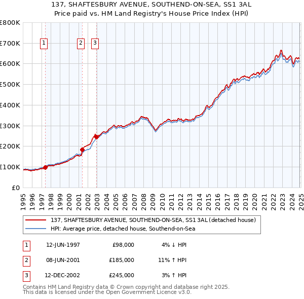 137, SHAFTESBURY AVENUE, SOUTHEND-ON-SEA, SS1 3AL: Price paid vs HM Land Registry's House Price Index