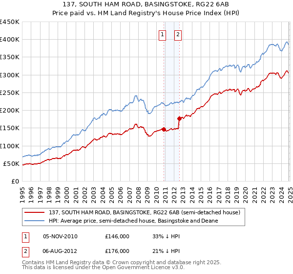 137, SOUTH HAM ROAD, BASINGSTOKE, RG22 6AB: Price paid vs HM Land Registry's House Price Index