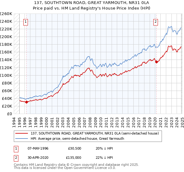 137, SOUTHTOWN ROAD, GREAT YARMOUTH, NR31 0LA: Price paid vs HM Land Registry's House Price Index