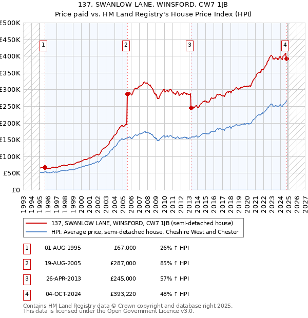 137, SWANLOW LANE, WINSFORD, CW7 1JB: Price paid vs HM Land Registry's House Price Index