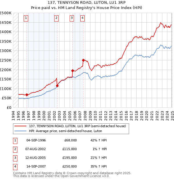 137, TENNYSON ROAD, LUTON, LU1 3RP: Price paid vs HM Land Registry's House Price Index