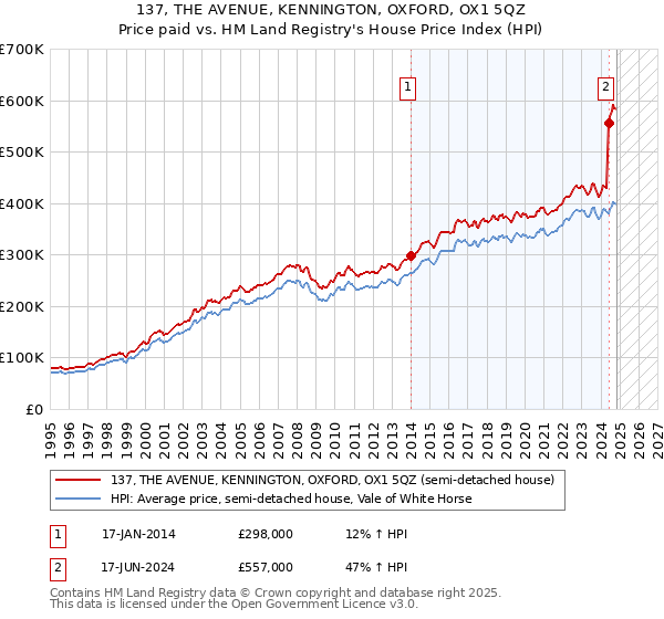 137, THE AVENUE, KENNINGTON, OXFORD, OX1 5QZ: Price paid vs HM Land Registry's House Price Index