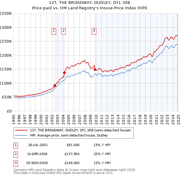 137, THE BROADWAY, DUDLEY, DY1 3EB: Price paid vs HM Land Registry's House Price Index