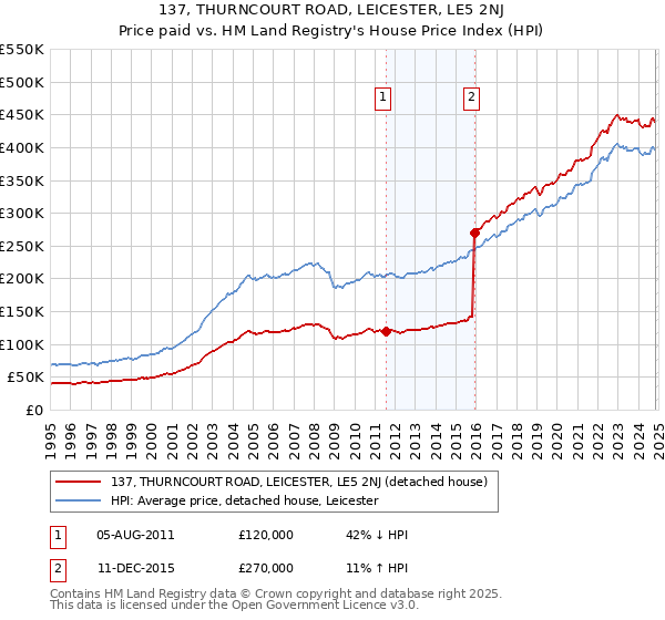 137, THURNCOURT ROAD, LEICESTER, LE5 2NJ: Price paid vs HM Land Registry's House Price Index