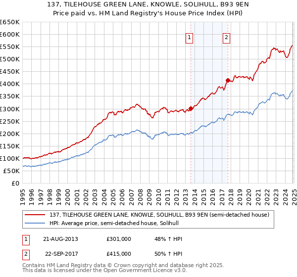 137, TILEHOUSE GREEN LANE, KNOWLE, SOLIHULL, B93 9EN: Price paid vs HM Land Registry's House Price Index