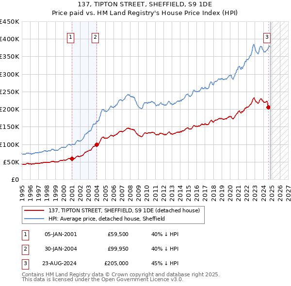 137, TIPTON STREET, SHEFFIELD, S9 1DE: Price paid vs HM Land Registry's House Price Index