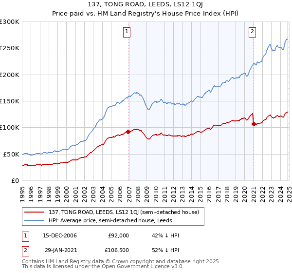 137, TONG ROAD, LEEDS, LS12 1QJ: Price paid vs HM Land Registry's House Price Index