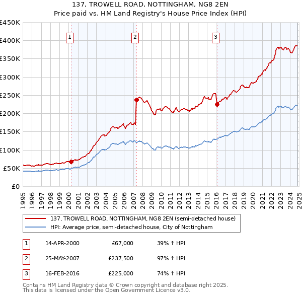 137, TROWELL ROAD, NOTTINGHAM, NG8 2EN: Price paid vs HM Land Registry's House Price Index