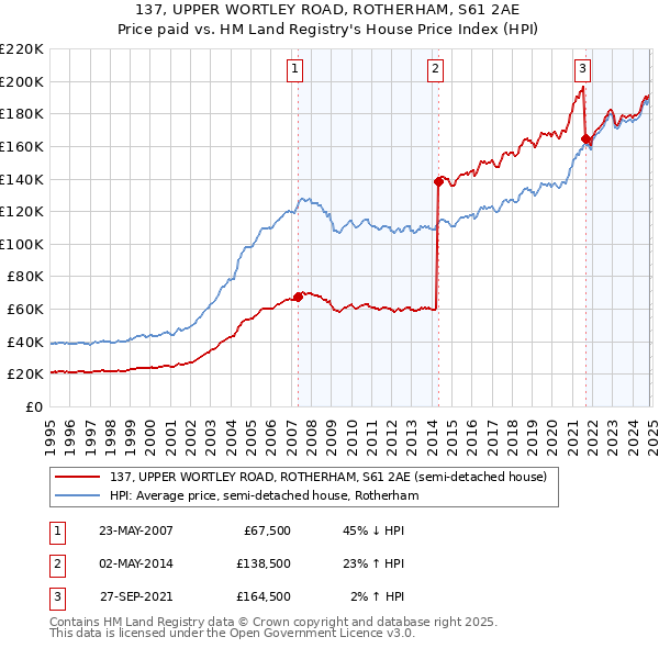 137, UPPER WORTLEY ROAD, ROTHERHAM, S61 2AE: Price paid vs HM Land Registry's House Price Index