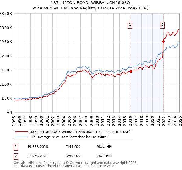 137, UPTON ROAD, WIRRAL, CH46 0SQ: Price paid vs HM Land Registry's House Price Index