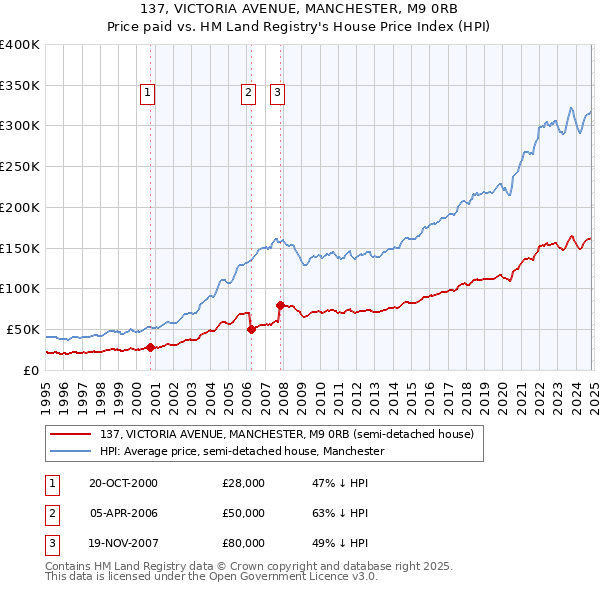 137, VICTORIA AVENUE, MANCHESTER, M9 0RB: Price paid vs HM Land Registry's House Price Index