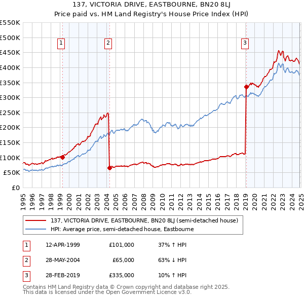 137, VICTORIA DRIVE, EASTBOURNE, BN20 8LJ: Price paid vs HM Land Registry's House Price Index