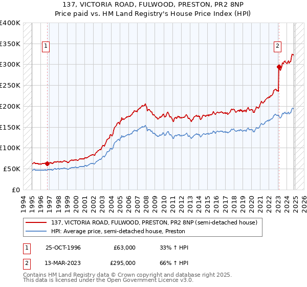 137, VICTORIA ROAD, FULWOOD, PRESTON, PR2 8NP: Price paid vs HM Land Registry's House Price Index