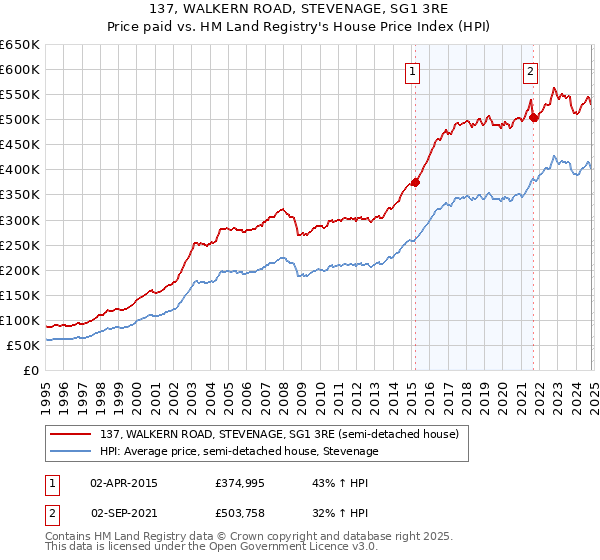 137, WALKERN ROAD, STEVENAGE, SG1 3RE: Price paid vs HM Land Registry's House Price Index