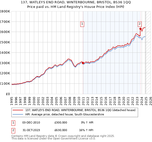 137, WATLEYS END ROAD, WINTERBOURNE, BRISTOL, BS36 1QQ: Price paid vs HM Land Registry's House Price Index